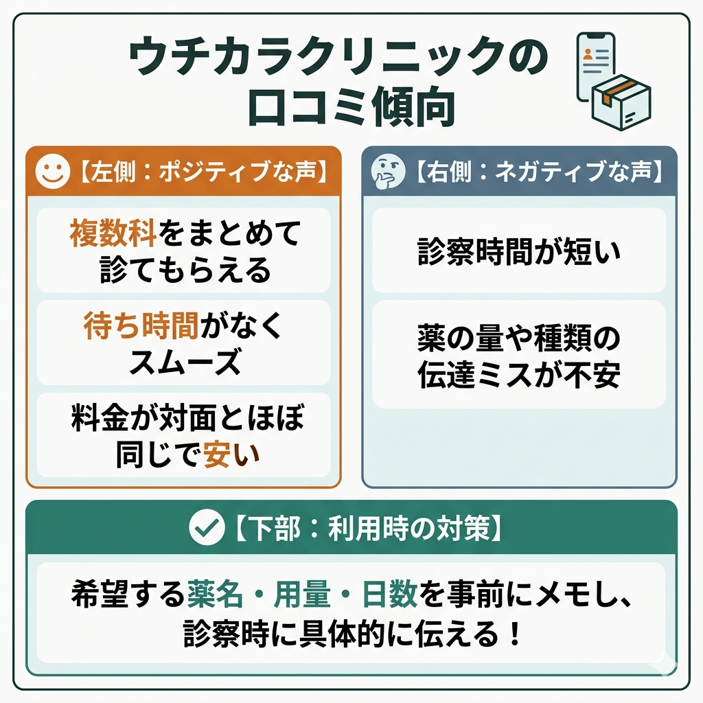 ウチカラクリニックの口コミ傾向。安い・早いなどのポジティブな声と、診察が短いというネガティブな声。事前準備の対策を解説
