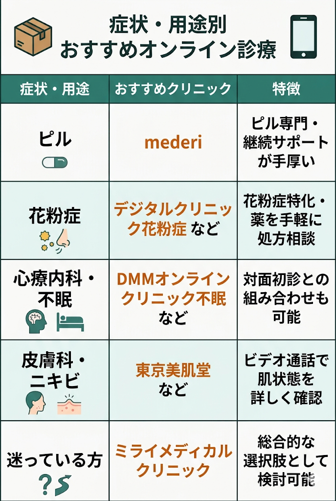 症状・用途別のおすすめオンライン診療比較表。ピル、花粉症、心療内科・不眠、皮膚科・ニキビ、迷っている方向けのクリニックと特徴を整理