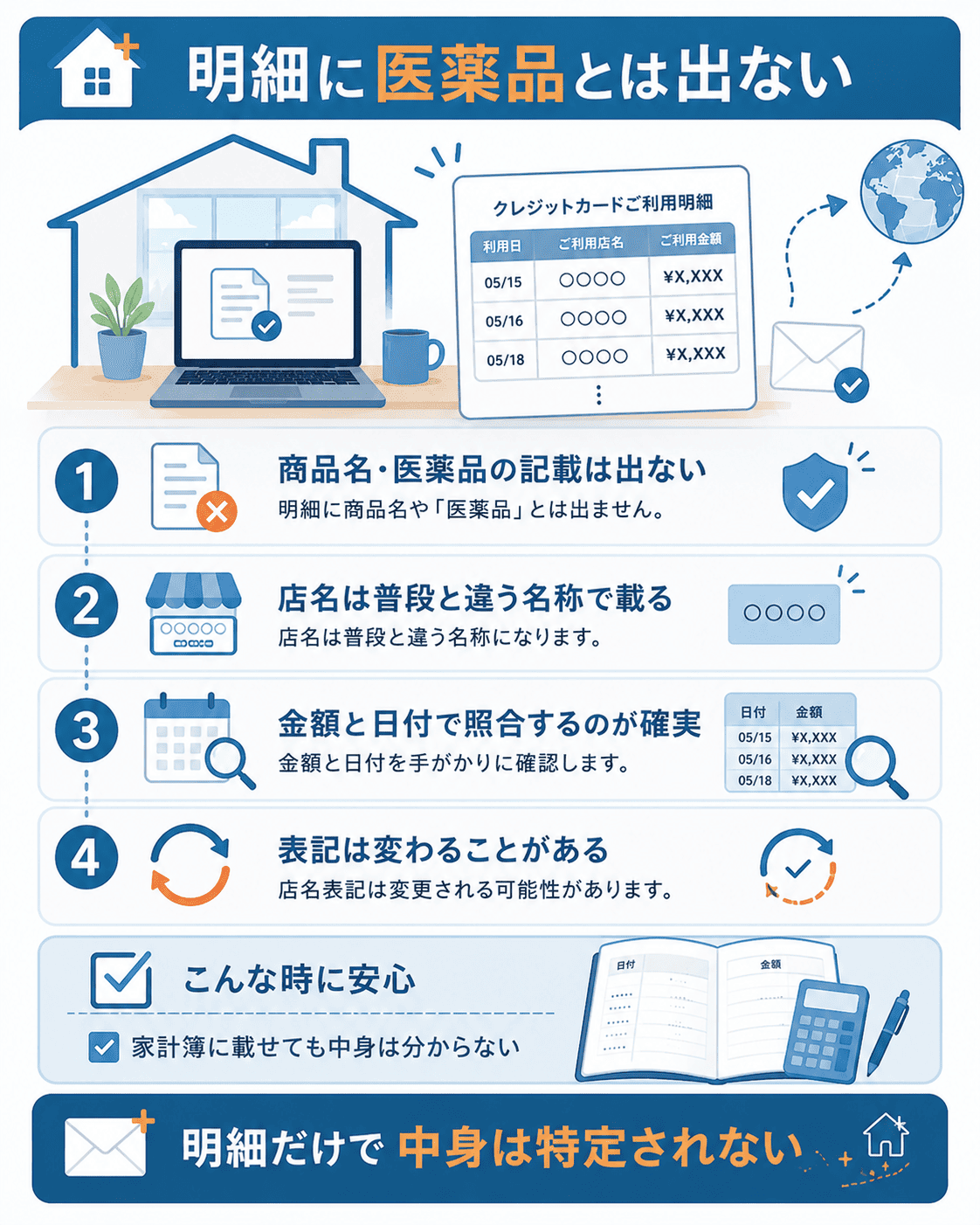 カード明細の表記と家族に気づかれにくい確認方法の図