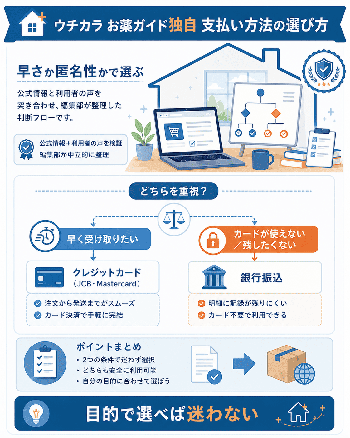 支払い方法の選び方(早さか匿名性か)を示した判断軸図