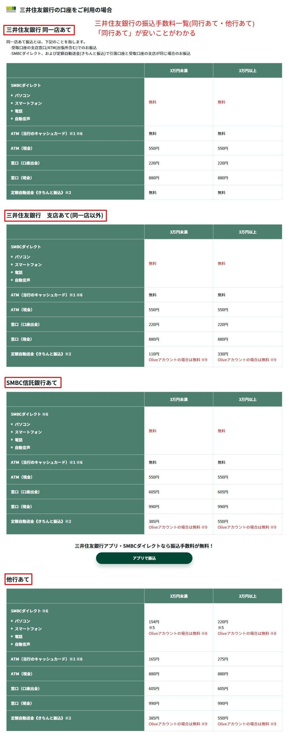 三井住友銀行の振込手数料一覧(同行あての案内)