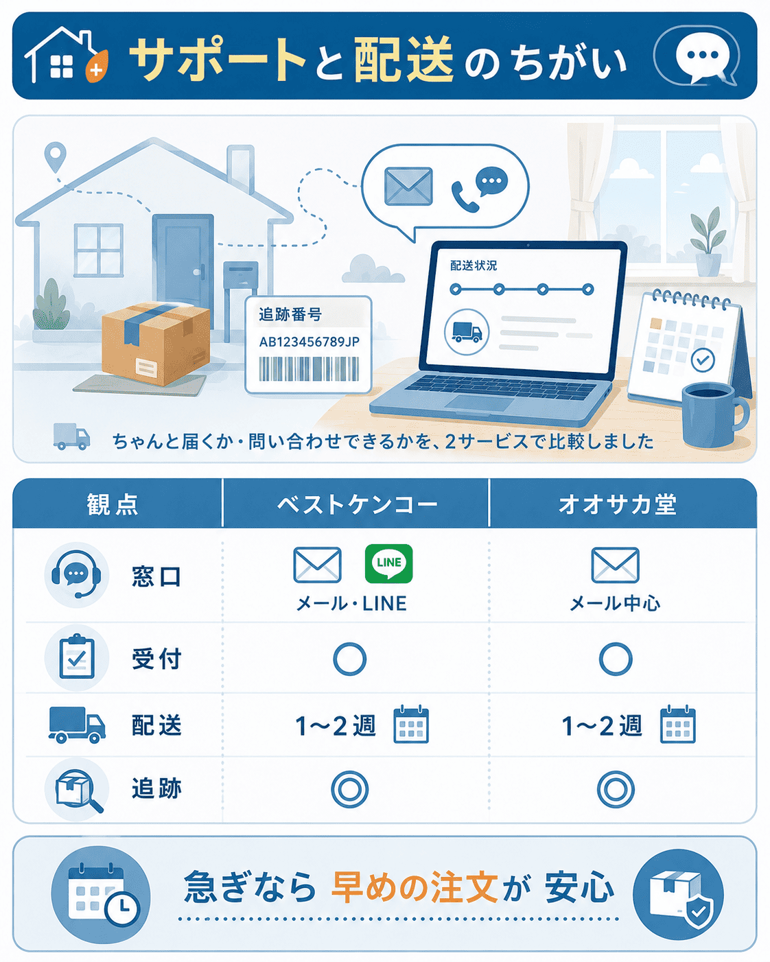 サポート窓口と配送の目安を2サービスで比べた図解
