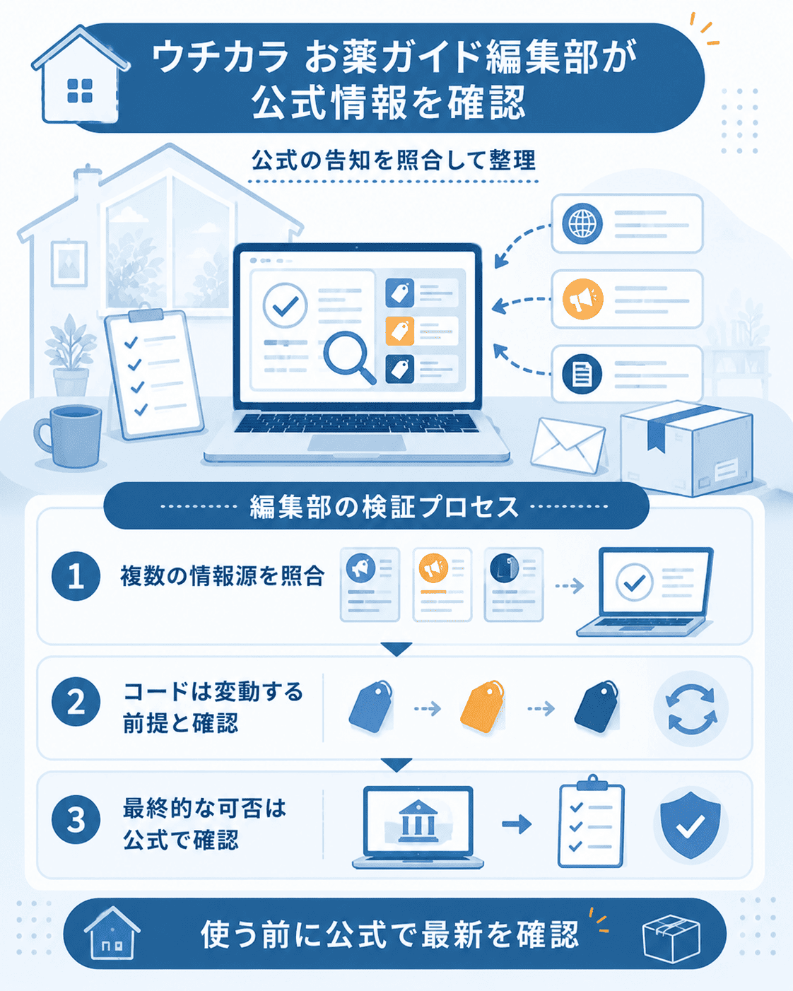 編集部が公式情報を確認する流れの図解