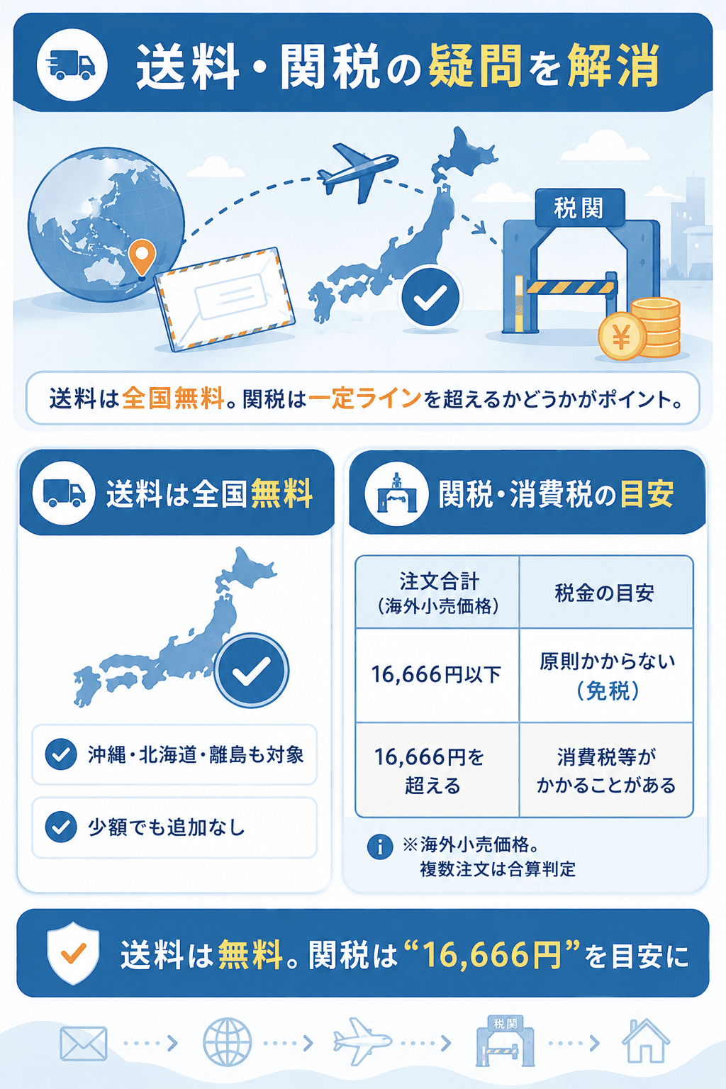 送料無料と関税の目安ラインを示した図解
