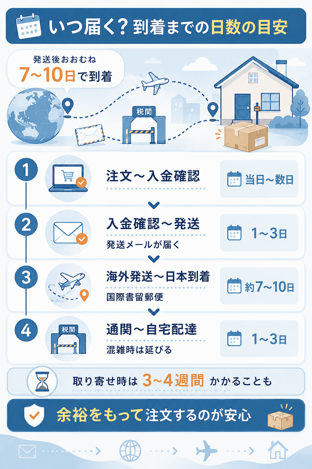 注文から到着までの日数の目安を示すフロー図