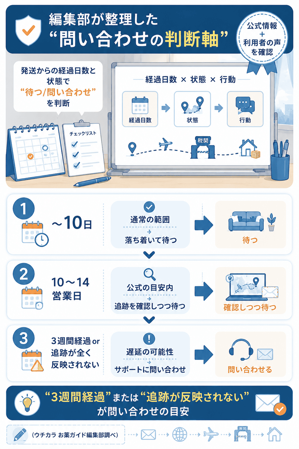 問い合わせの目安を判断する編集部の判断軸図