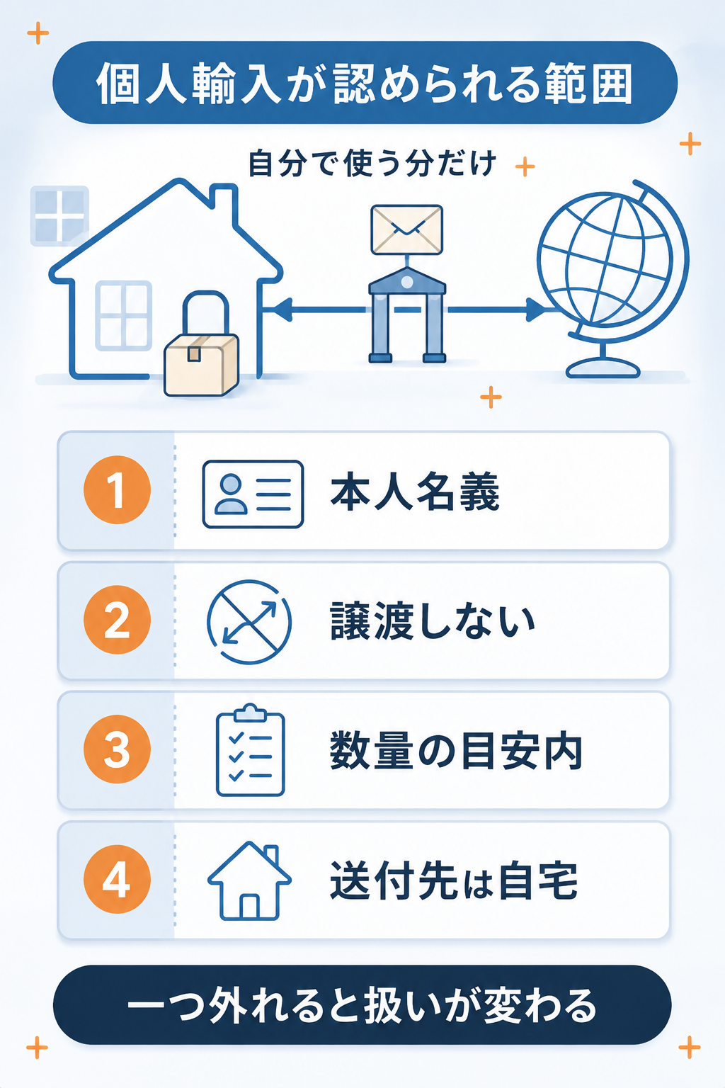 個人輸入が認められる範囲を4つの条件に分けて示した解説図解