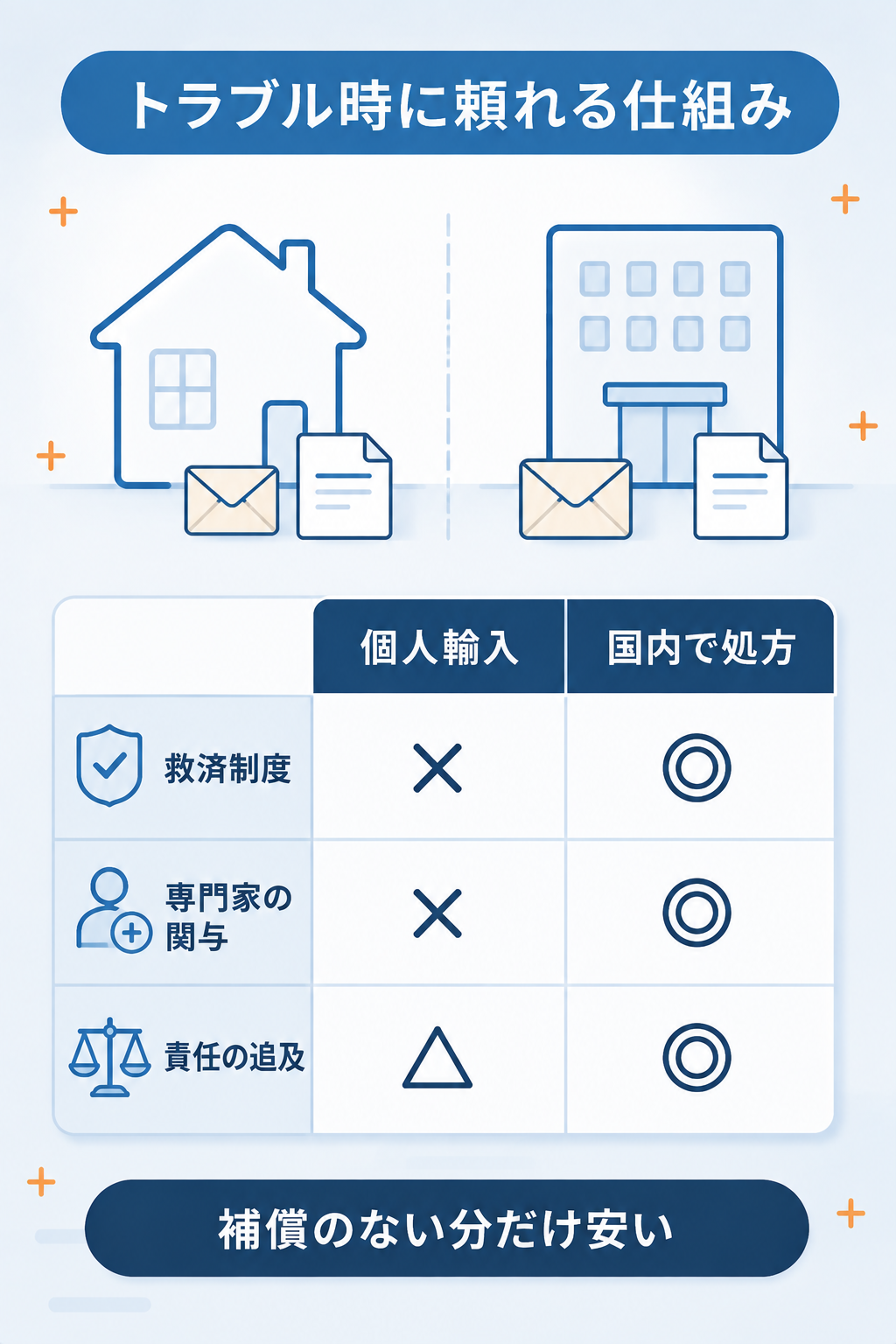 個人輸入と国内での処方を補償と専門家の関与で比べた比較図解
