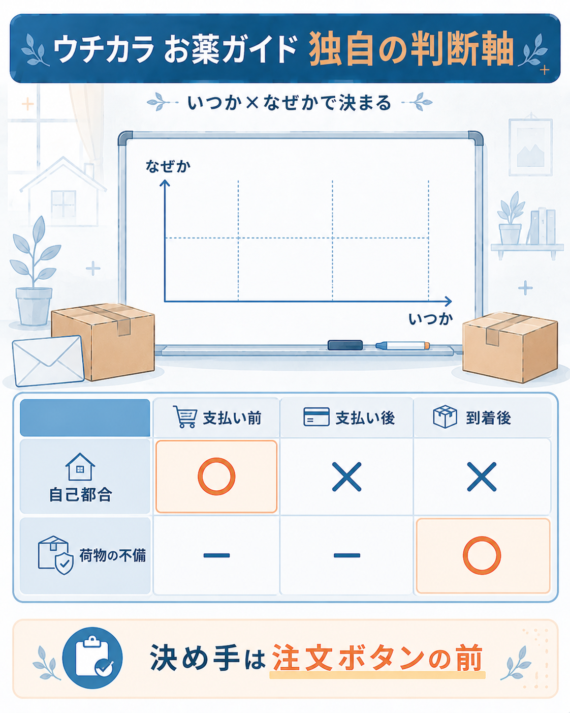 取り消し可否を時期と理由の2軸で整理した図