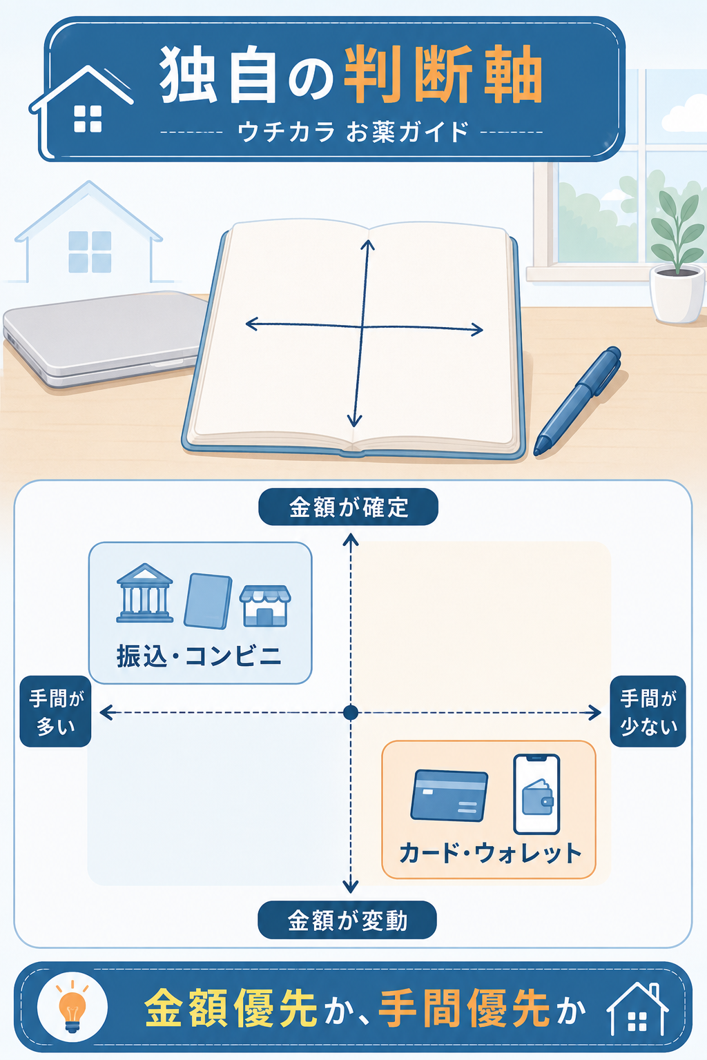 支払い方法を金額の確定と手間の少なさで整理した2軸マトリクス図