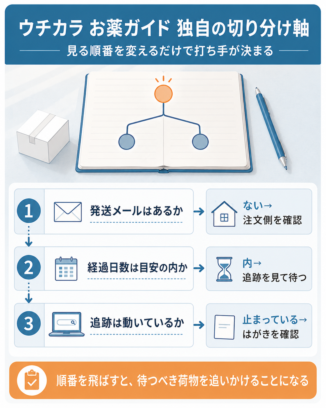 届かないときの切り分け手順を3段階で示した図