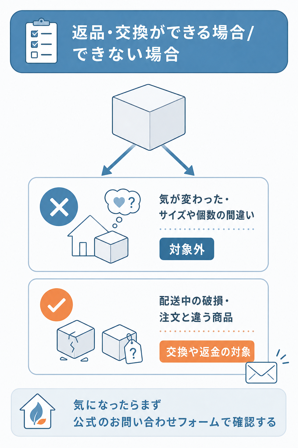 図解:ファミリーファーマシーグローバルの注文と支払いの流れ