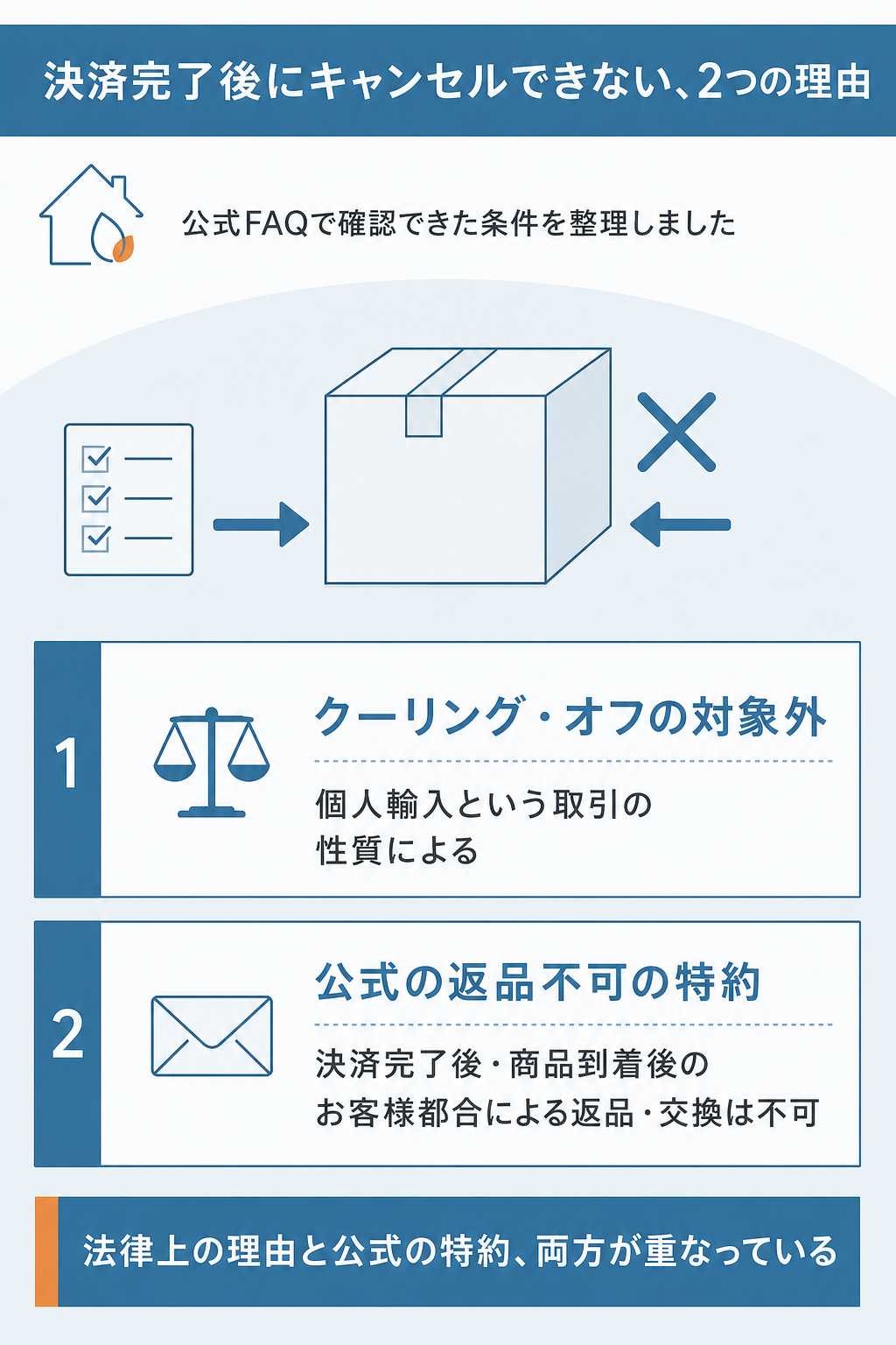 図解：薬の通販オンラインが決済完了後にキャンセルできない理由