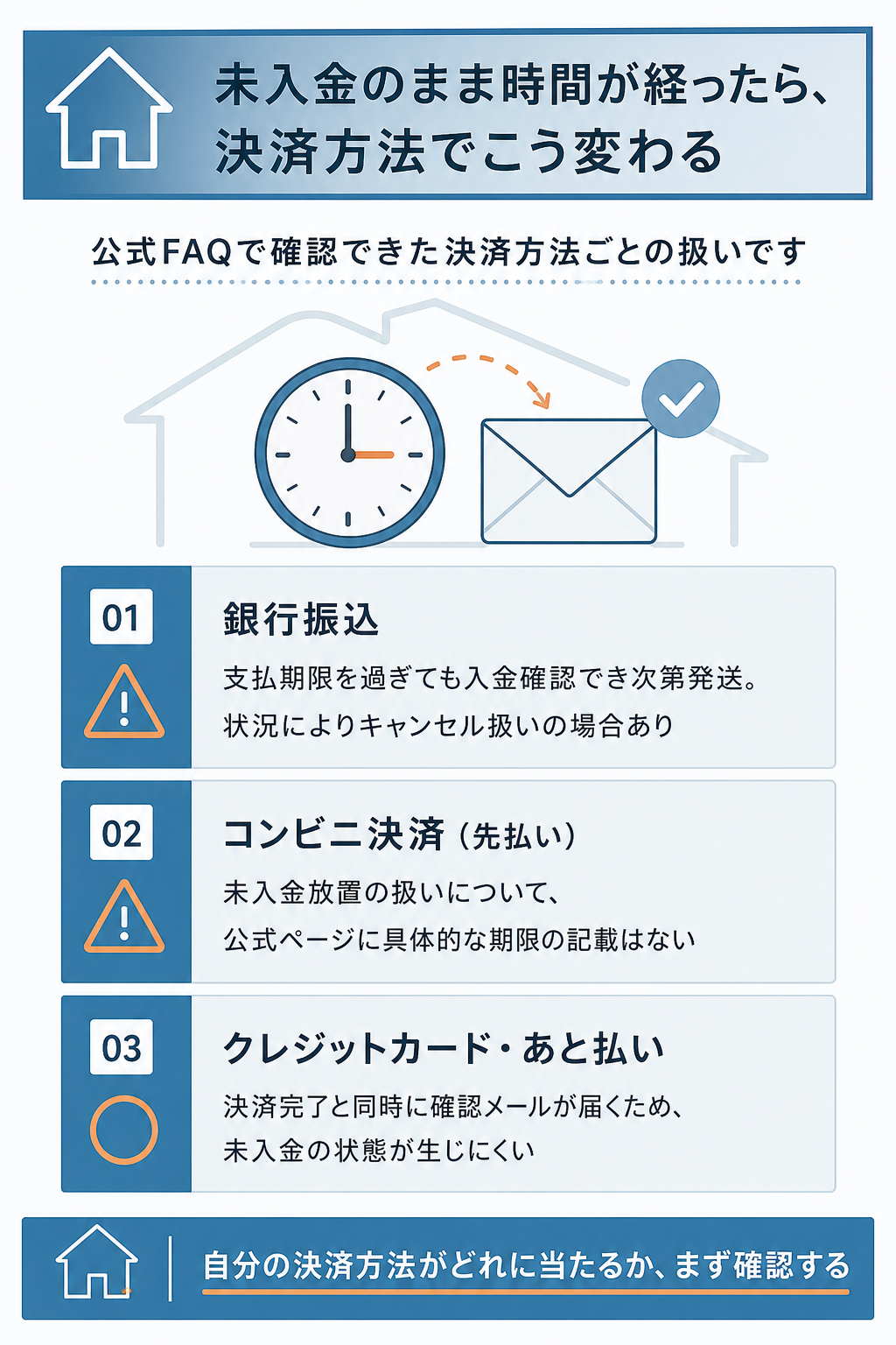 図解：薬の通販オンラインで未入金のまま放置した場合