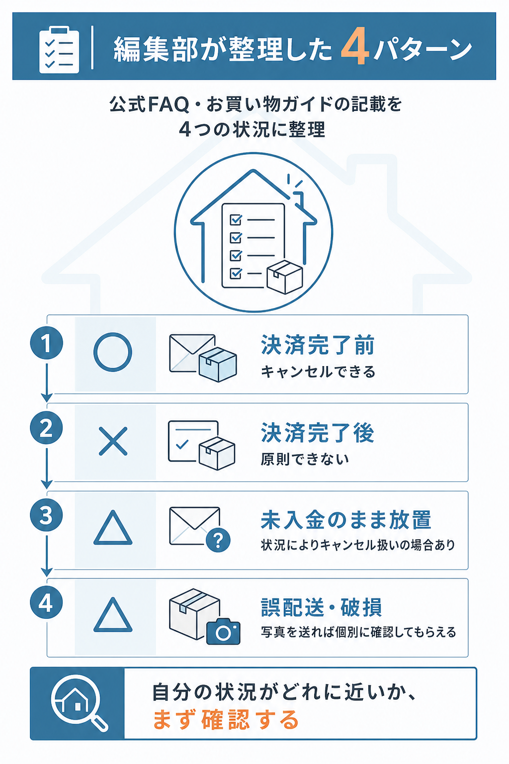 図解：薬の通販オンラインはキャンセルできる？4パターン早見表