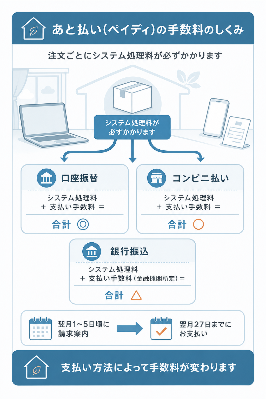図解:薬の通販オンラインの支払い方法|あと払い(ペイディ)の手順と手数料