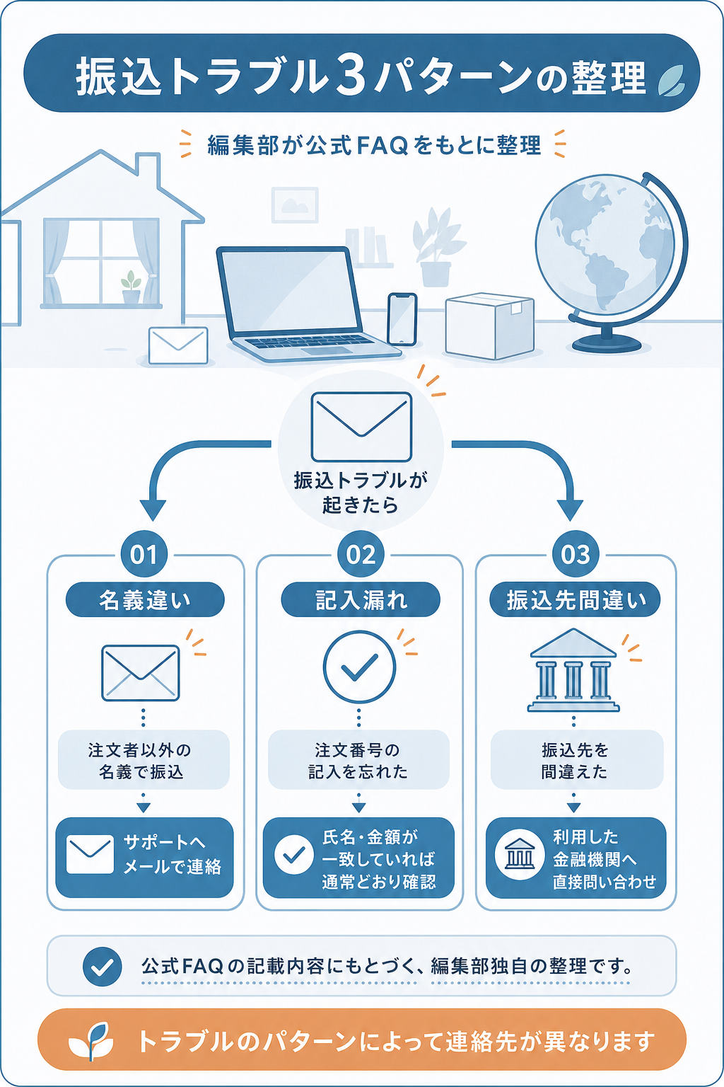 図解:振込に関するよくあるトラブル