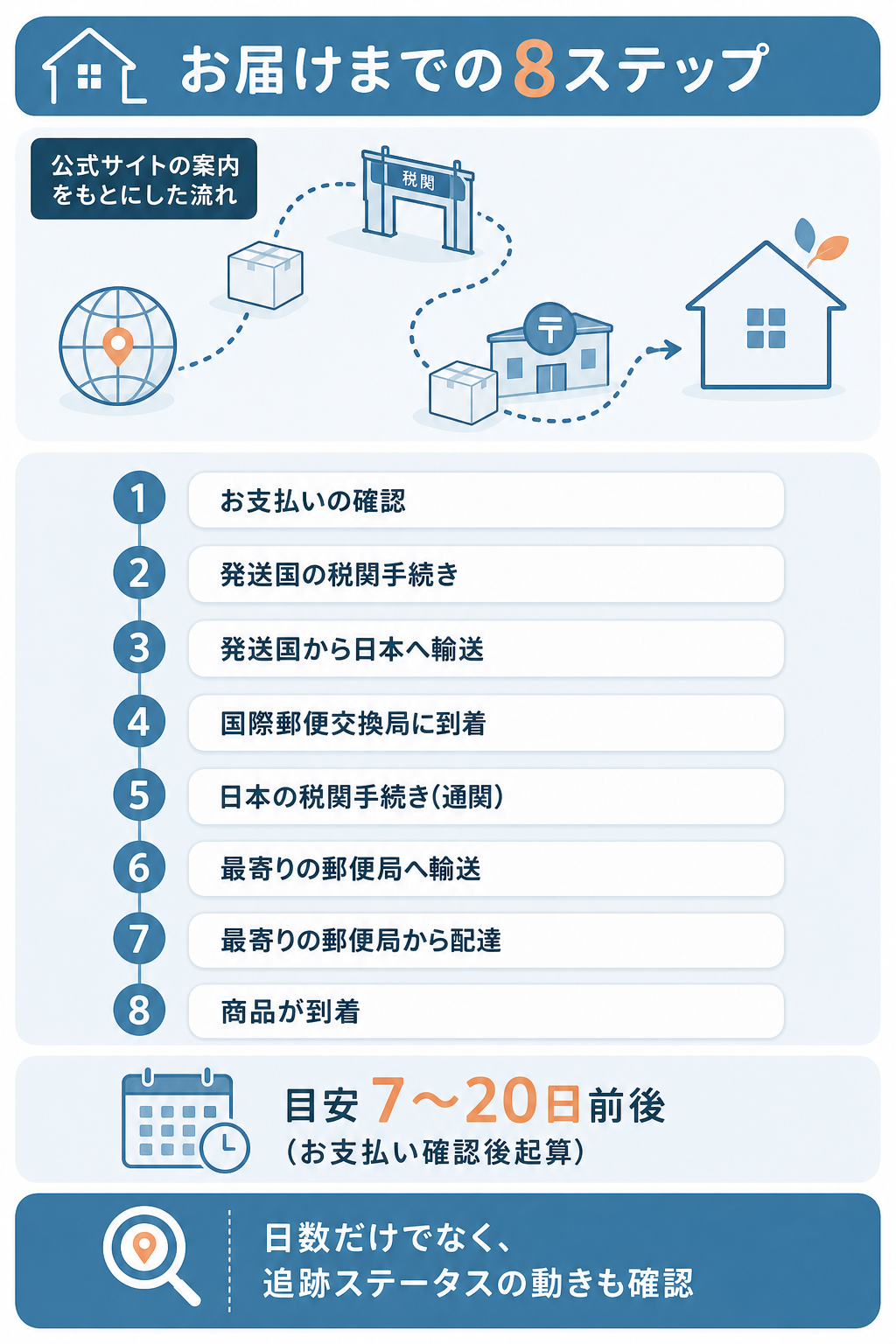 図解：薬の通販オンラインが届かない時の配送日数の目安と配送の流れ