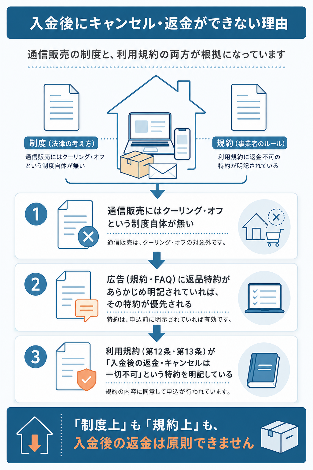 図解:入金後にキャンセル・返金ができない理由(規約と制度から確認)