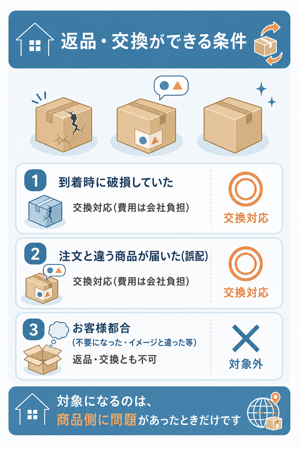 図解:ライフパートナーの返品・交換ができる条件