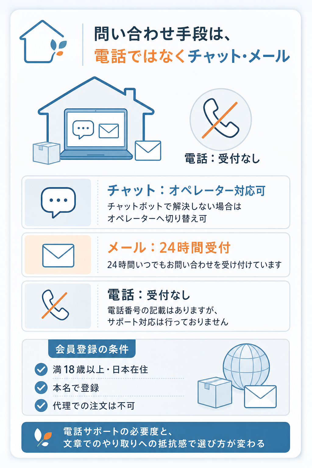 図解:ライフパートナーの注文のしやすさ・サポート対応