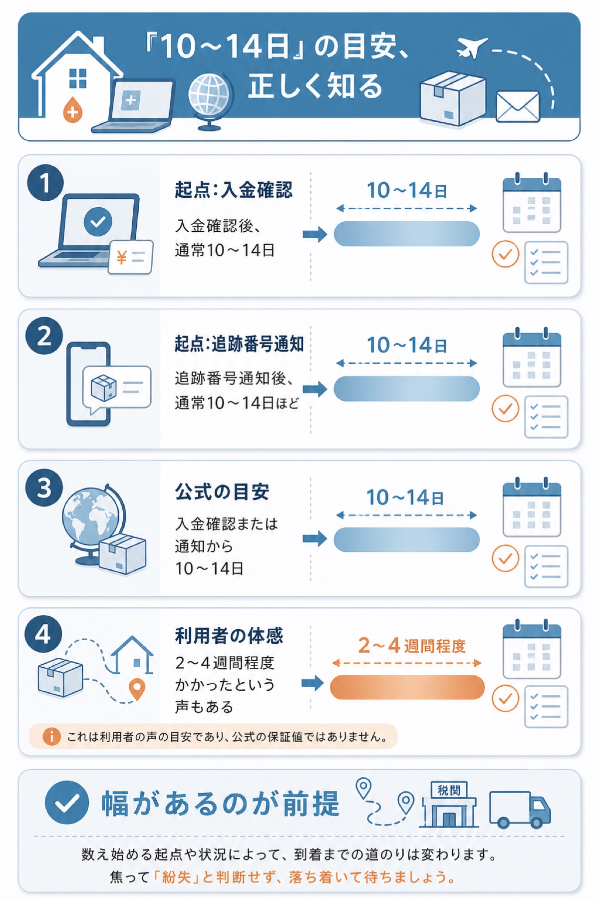 図解：ライフパートナーはいつ届く？「届かない」と感じる前に知りたい配送日数の目安