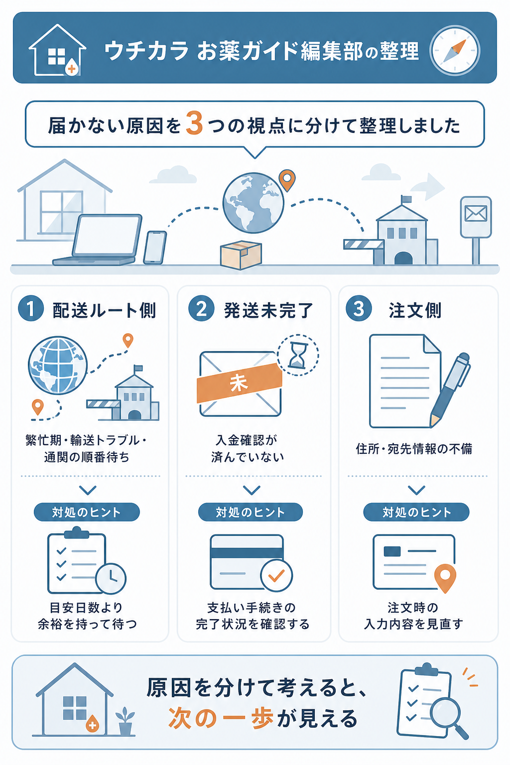 図解：ライフパートナーの配送が遅い・届かないときに考えられる主な原因