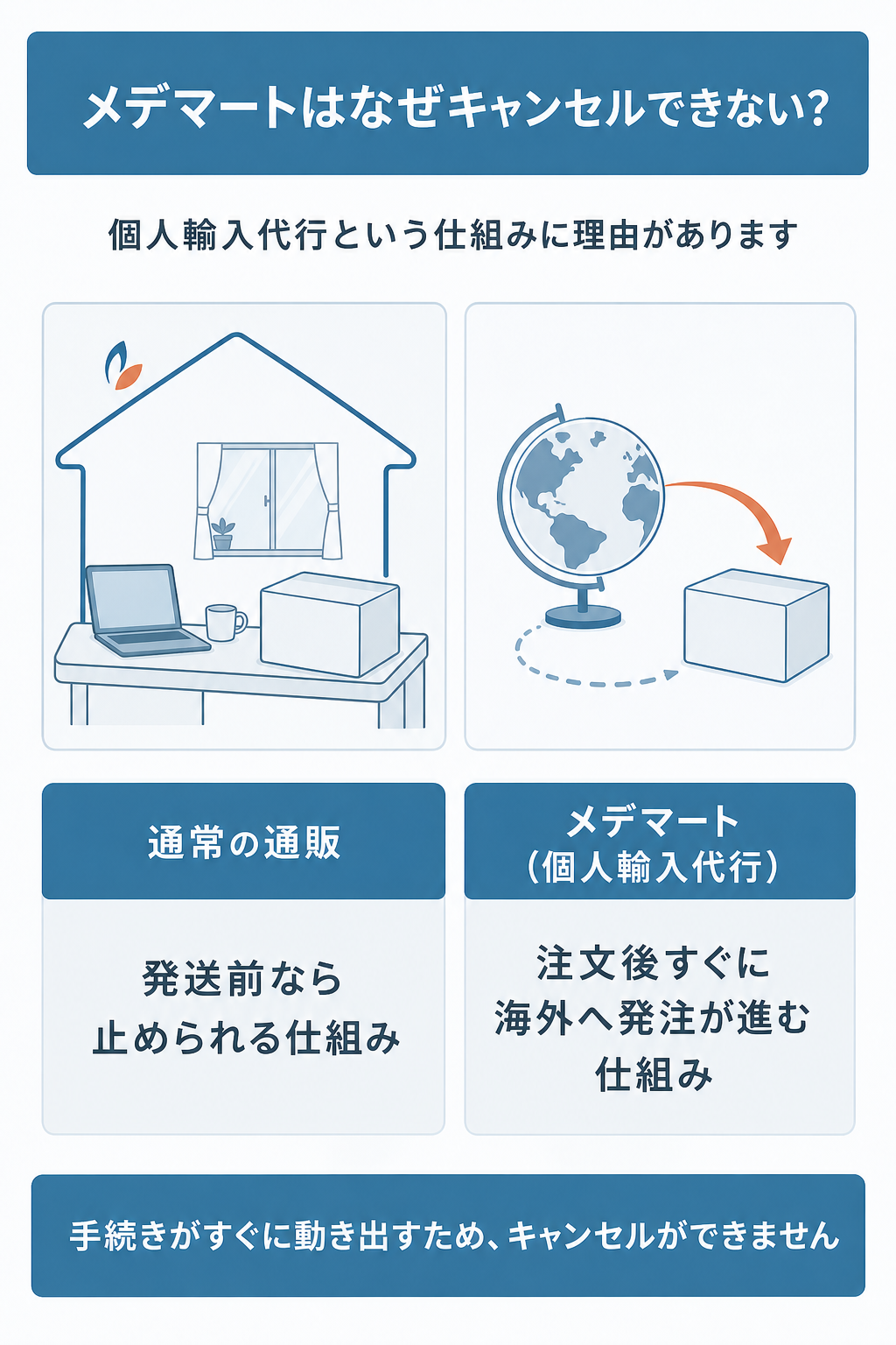 図解:メデマートはキャンセルできる?結論を早見表で確認