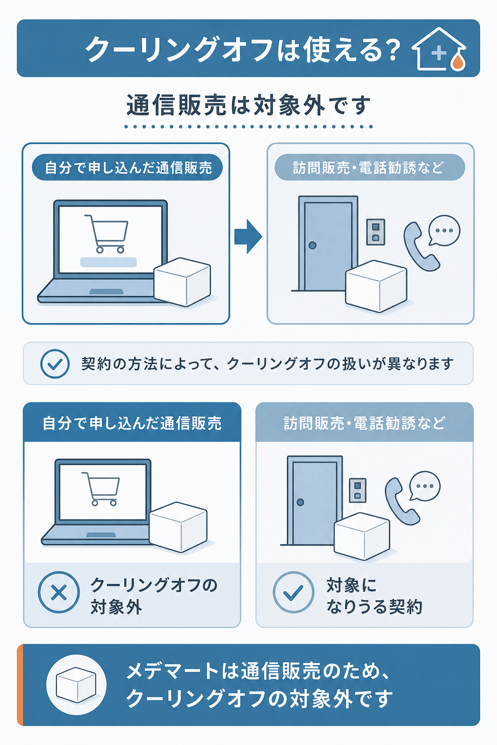 図解:メデマートのキャンセルにクーリングオフは使えるか
