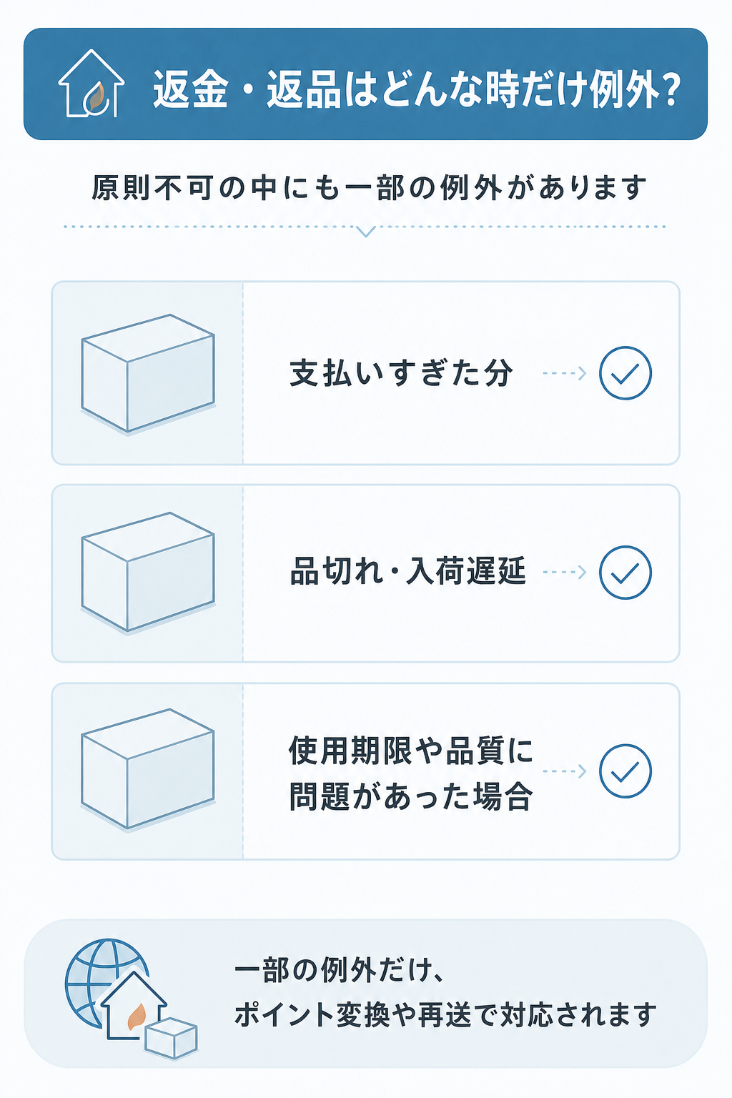 図解:メデマートはキャンセルできない|返金される場合とされない場合
