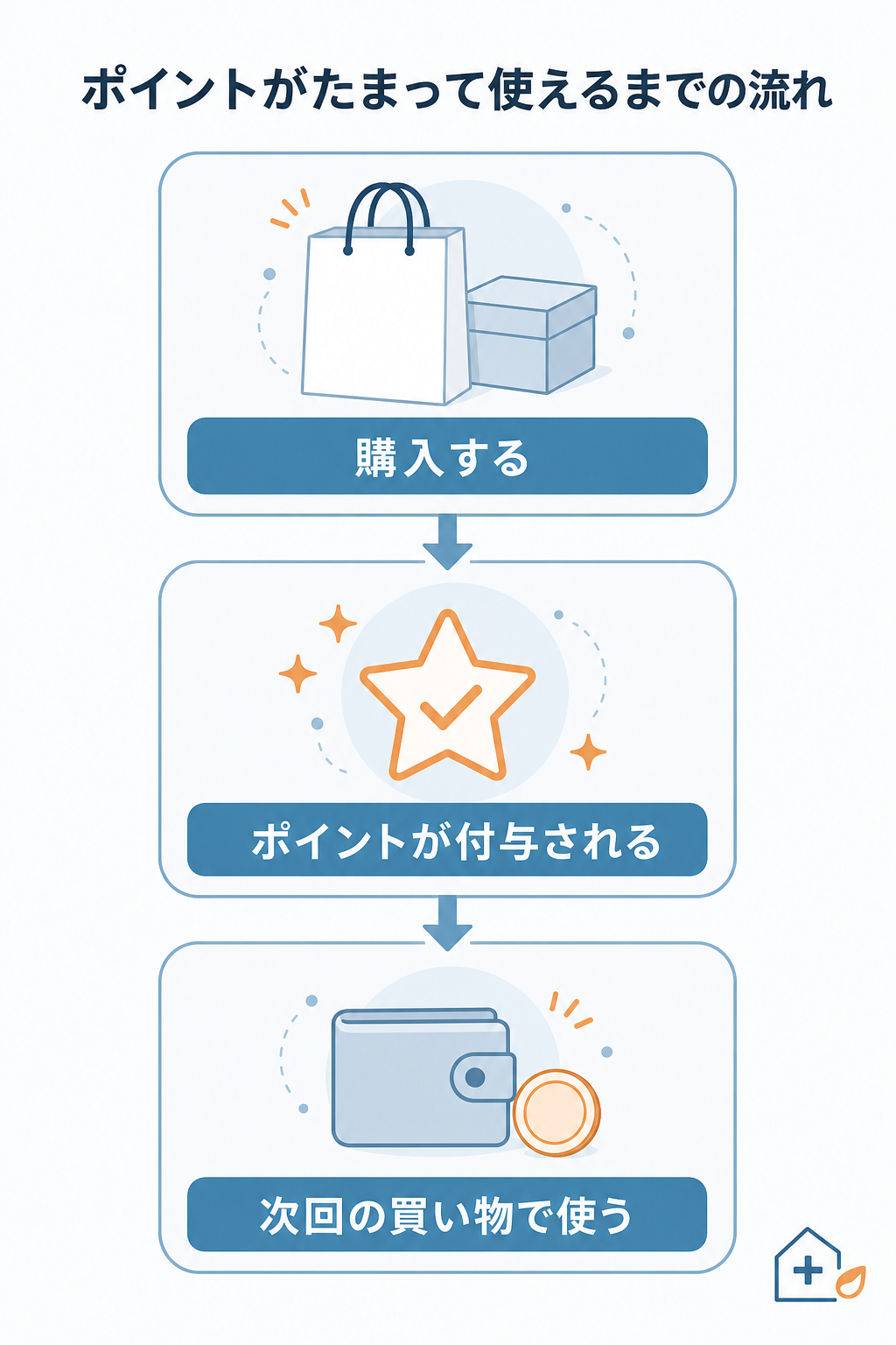 図解:メデマートのポイント制度の仕組みと使い方
