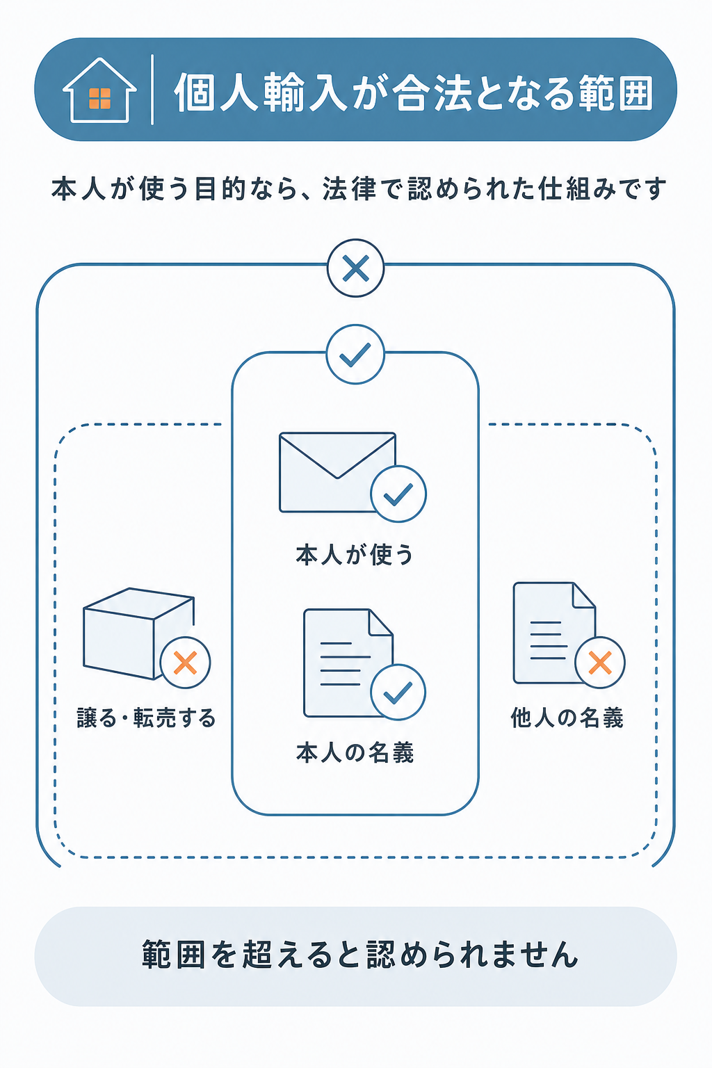 図解:個人輸入が違法にならない範囲