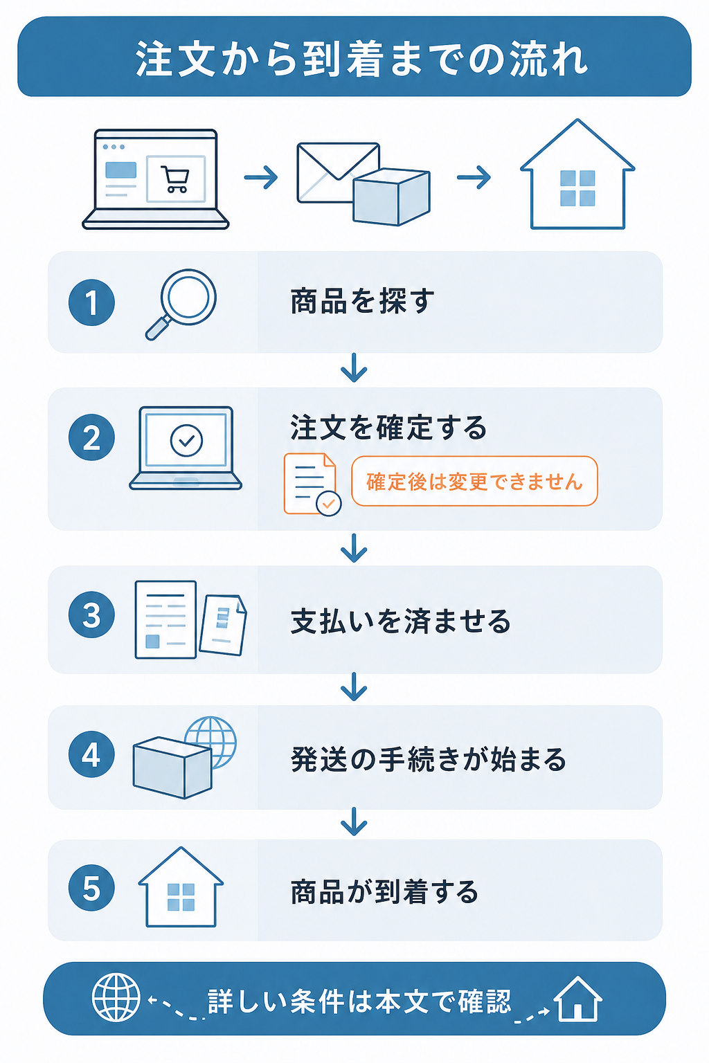 図解:注文から到着までの流れ