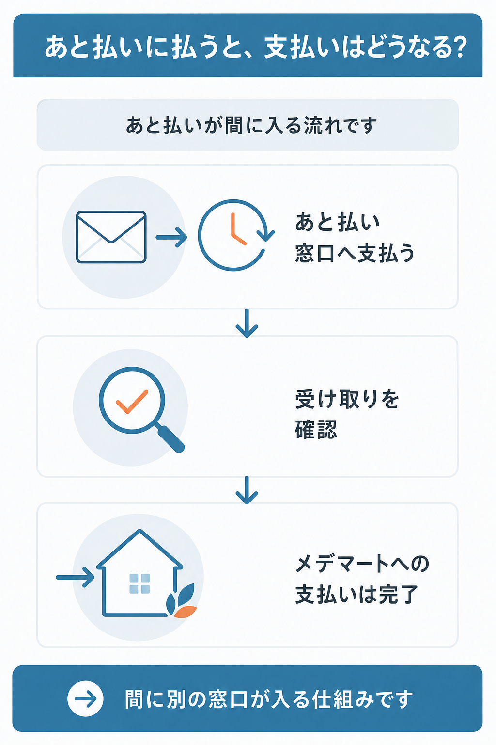 図解:メデマートのペイディ申込手順と支払い方法