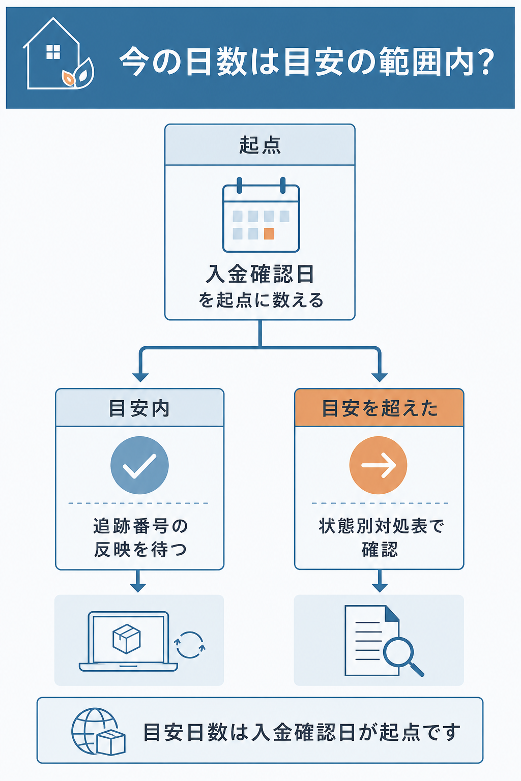 図解：ネットのくすり屋さんが届かない時にまず確認すること