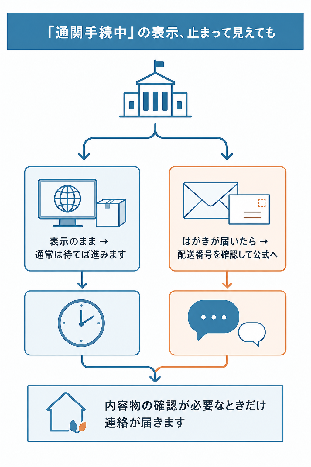 図解：税関で止まっている場合とはがきが届いた場合の対応