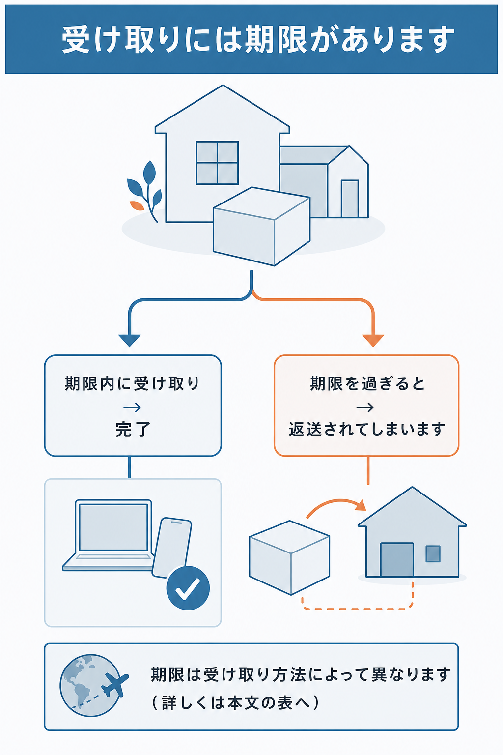 図解：受け取れないまま期限を過ぎるとどうなるか