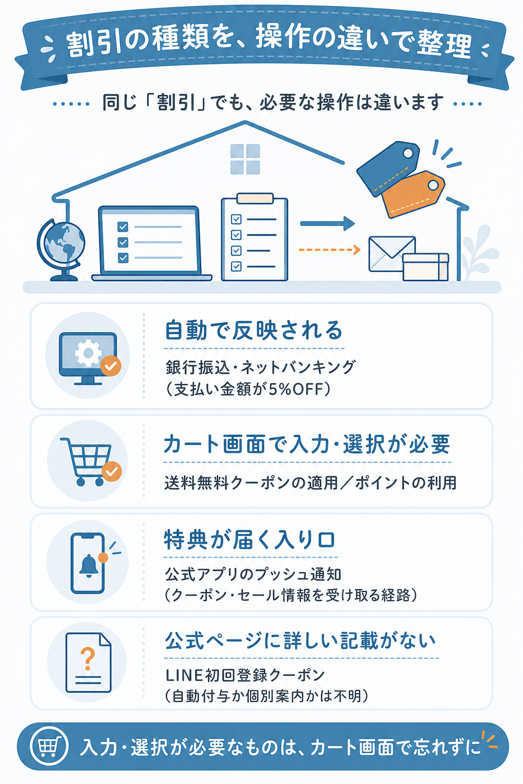 図解:お薬通販部の割引とクーポンを早見表で確認する