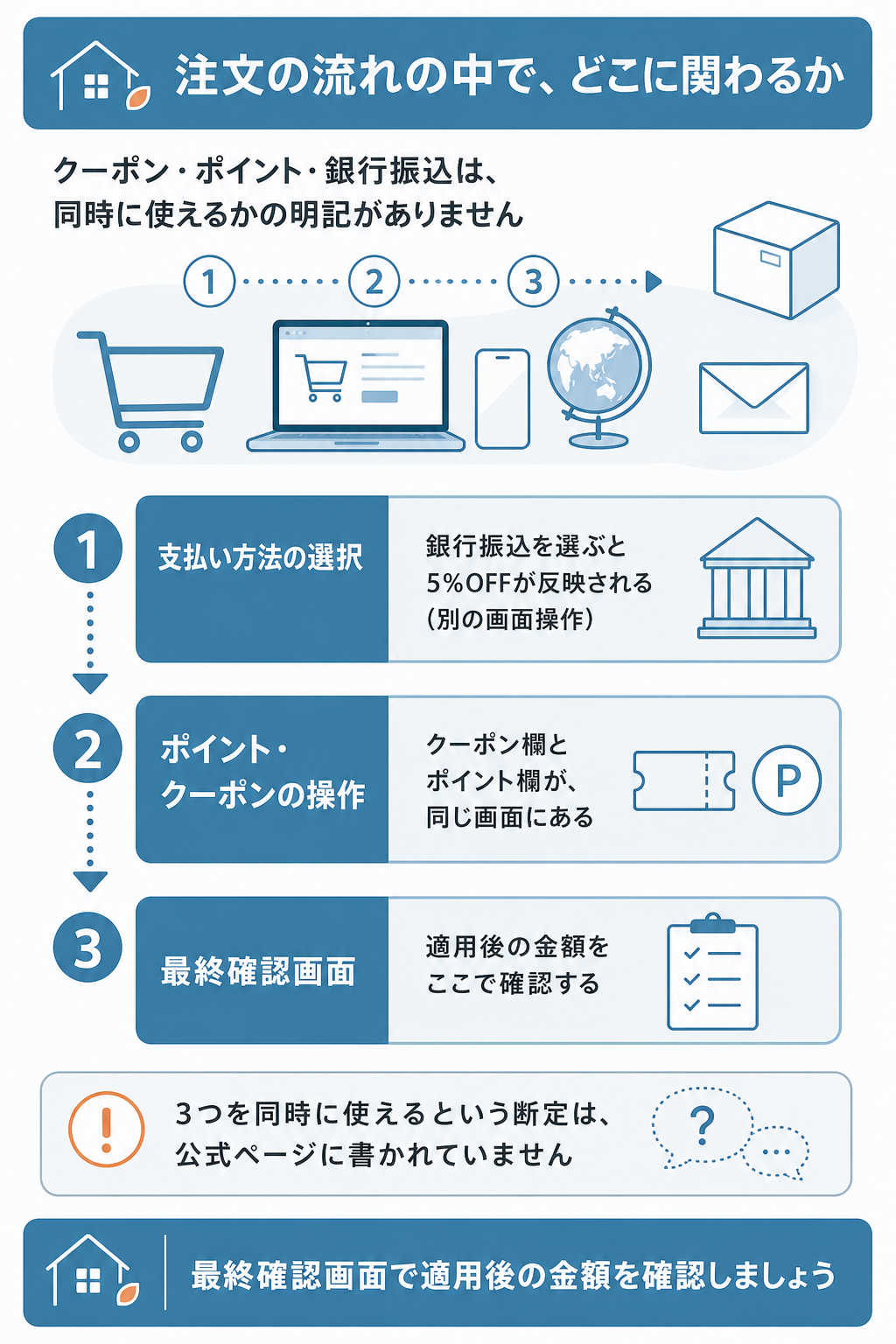 図解:お薬通販部でクーポンと割引を併用するときの注意点