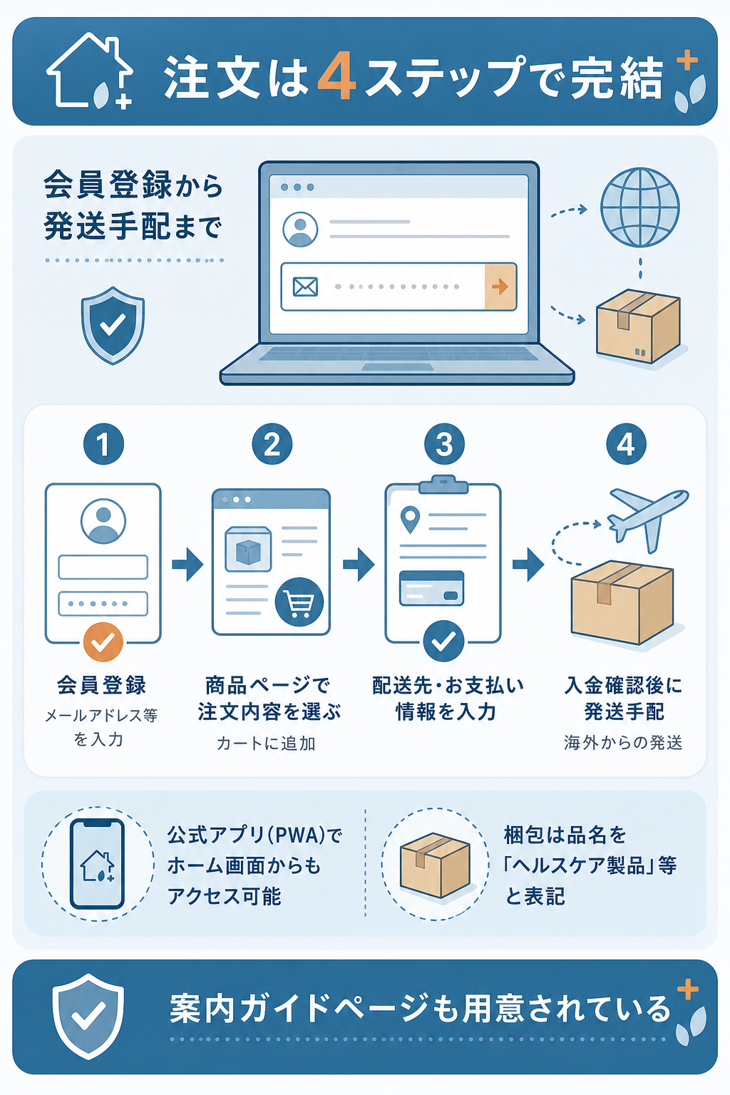 図解：お薬通販部の注文のしやすさ・使い勝手