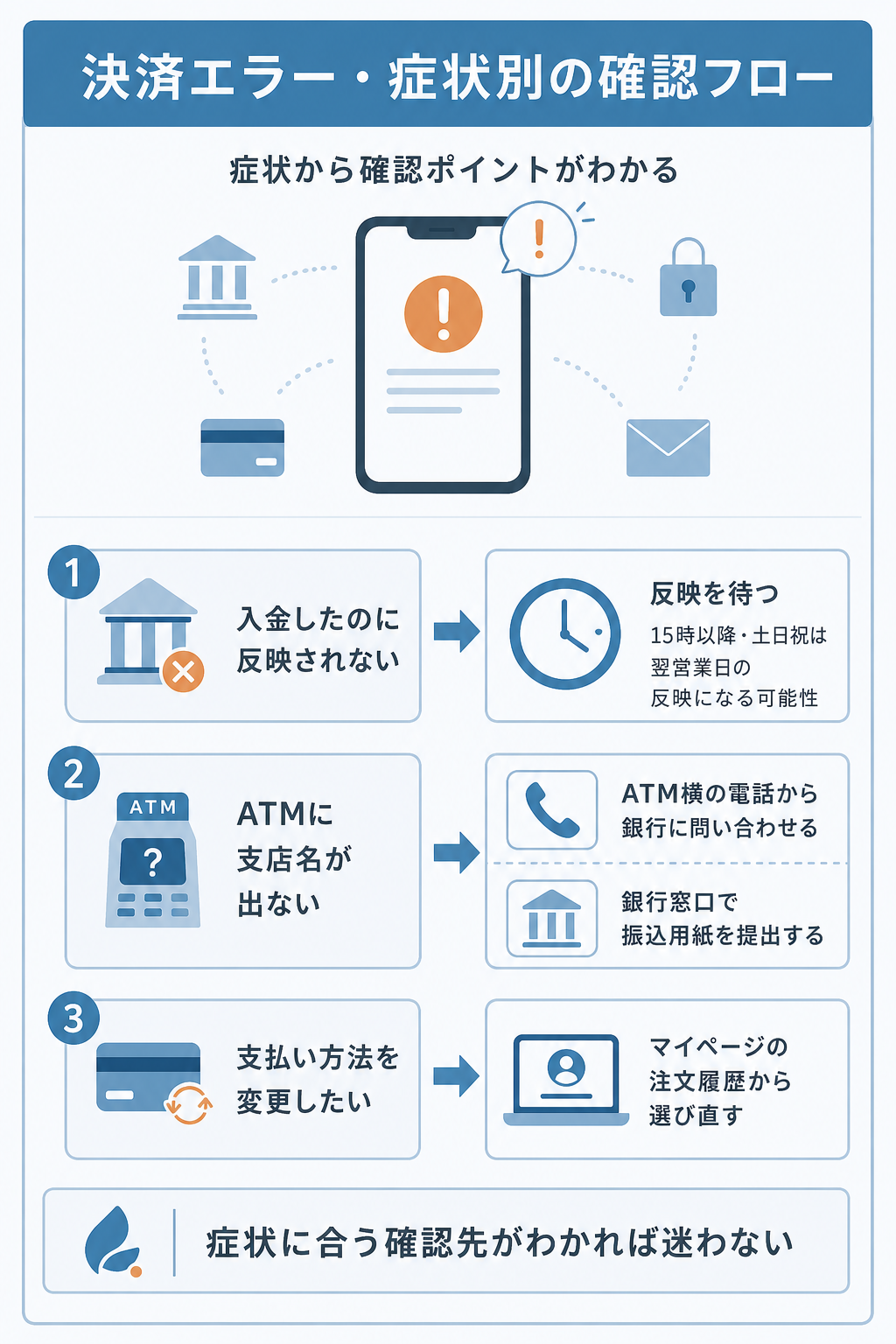 図解:お薬通販部で決済エラーが起きたときの対処法