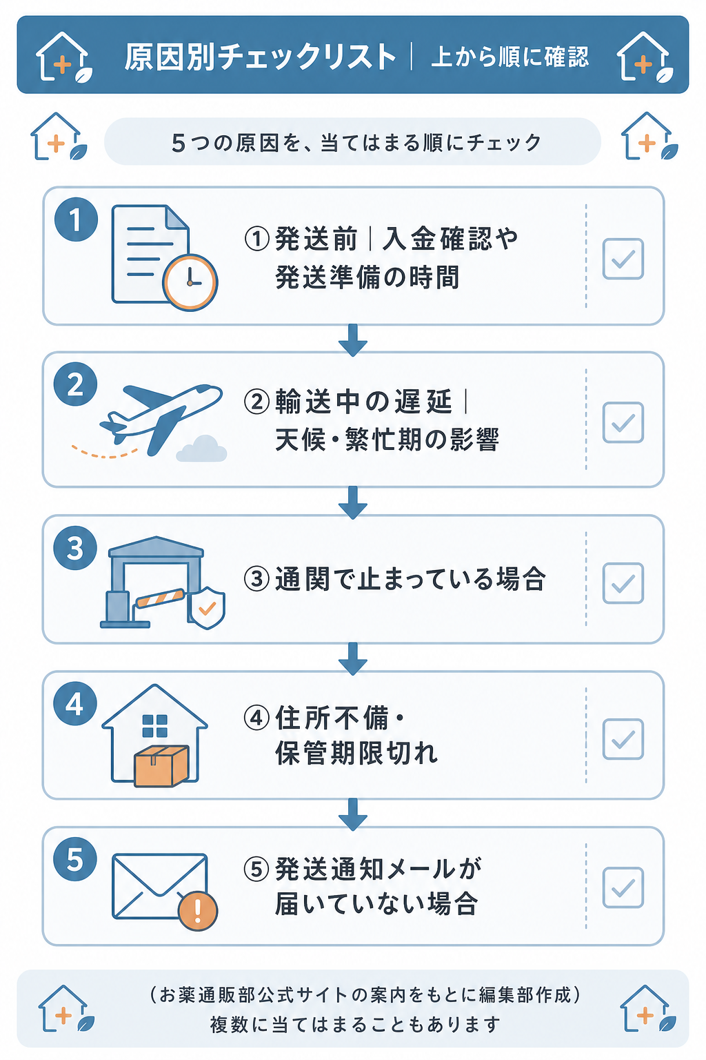 図解:お薬通販部が届かない原因別チェックリスト