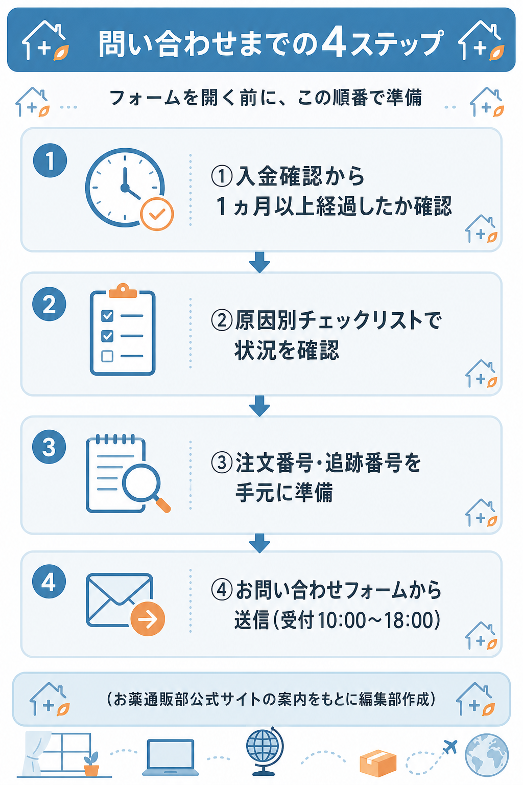 図解:お薬通販部が届かない時の問い合わせタイミングと窓口