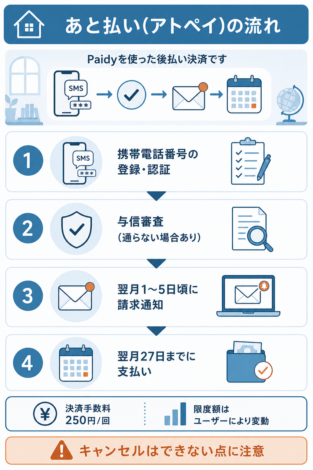 図解:あと払い(アトペイ)の仕組みと審査・支払い期限