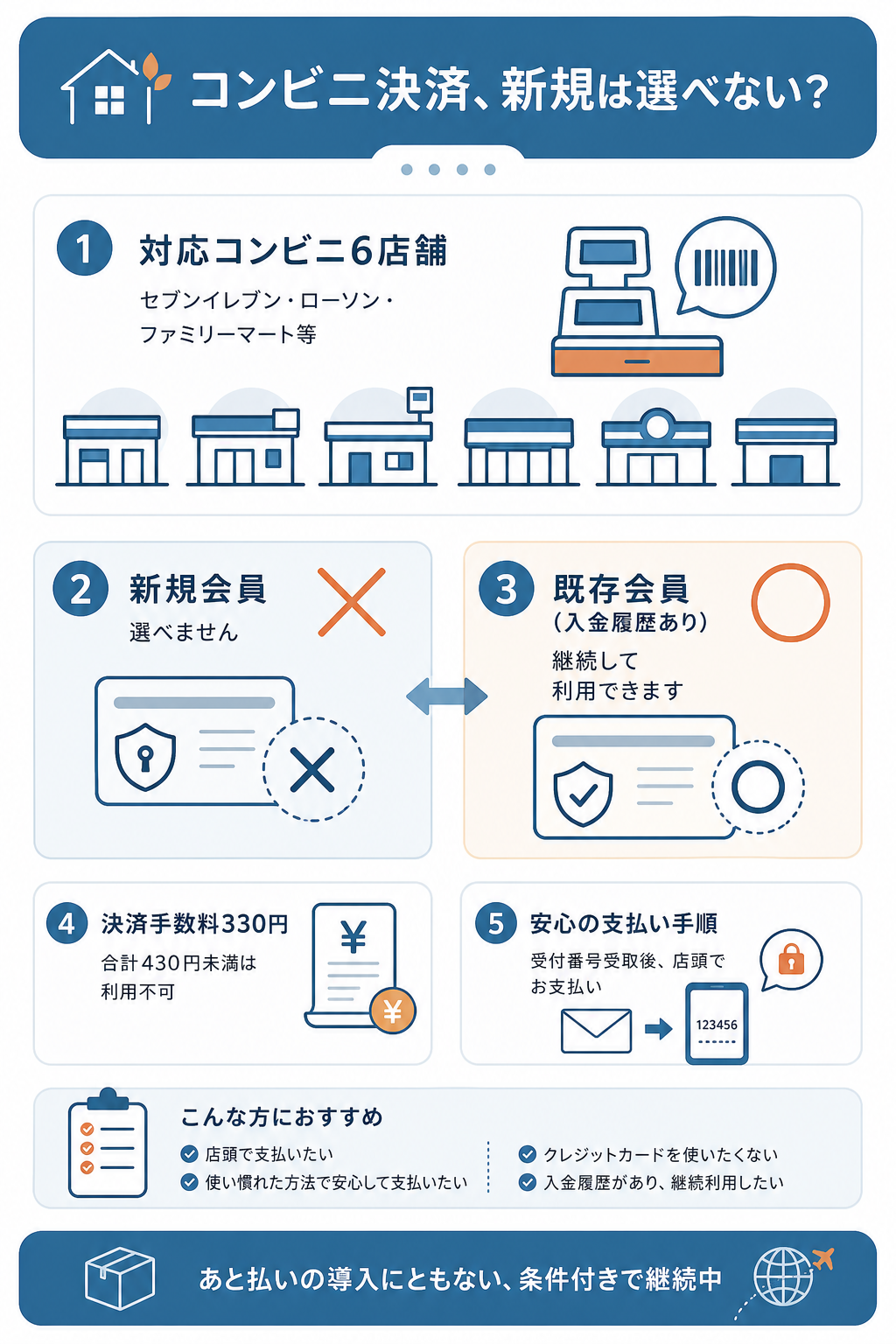 図解:コンビニ決済の使い方と「新規は使えない」と言われる理由