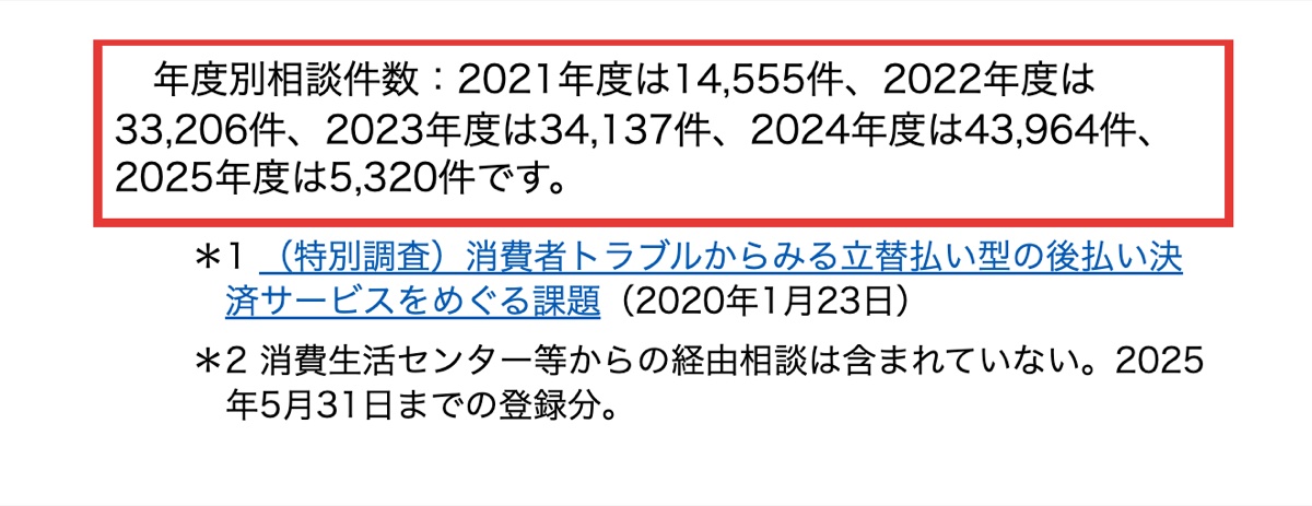 国民生活センターが発表した後払い決済サービスの消費者相談件数の推移データ