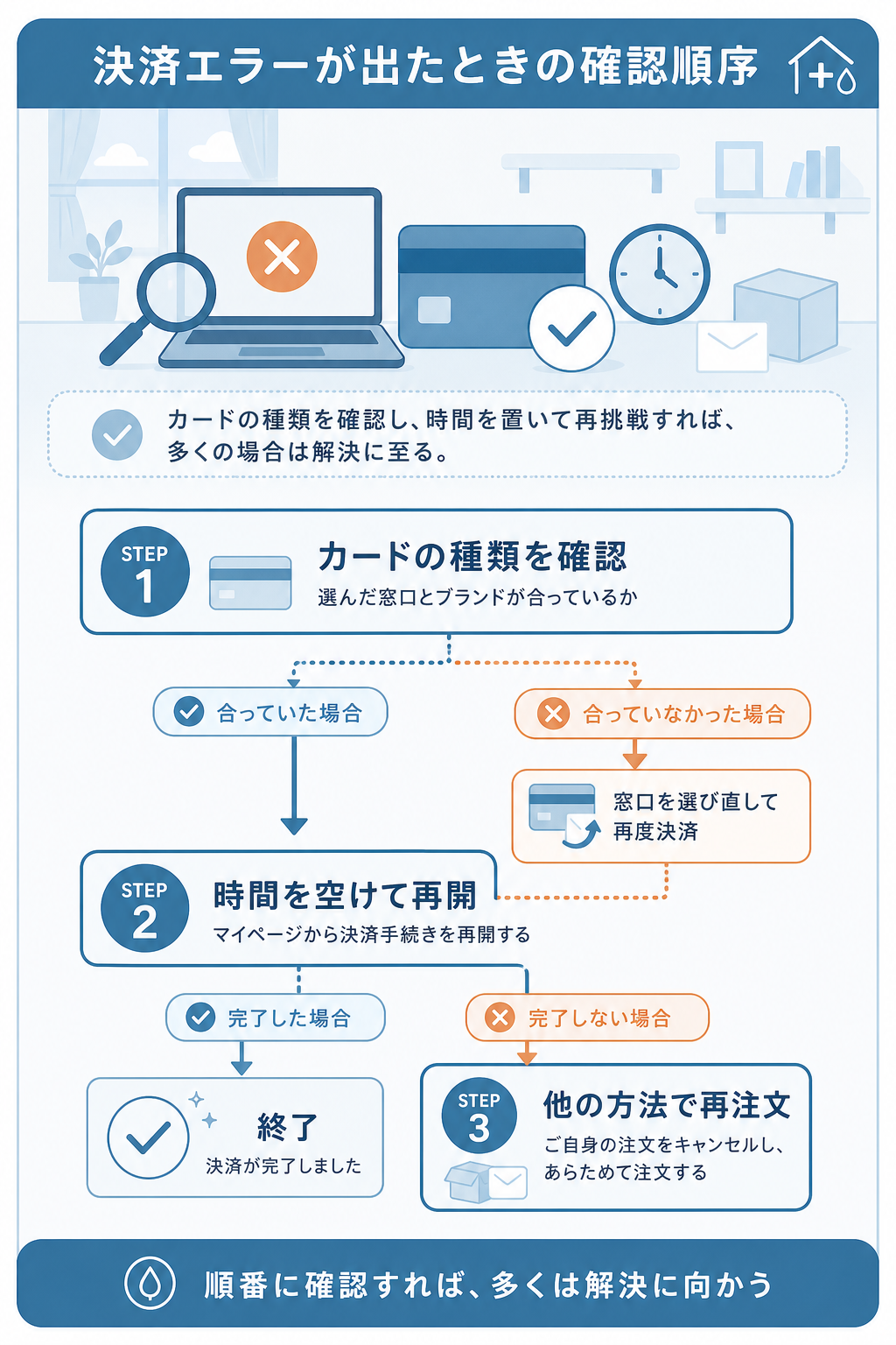 図解:空詩堂の支払い方法|クレジットカード決済エラーへの対処法