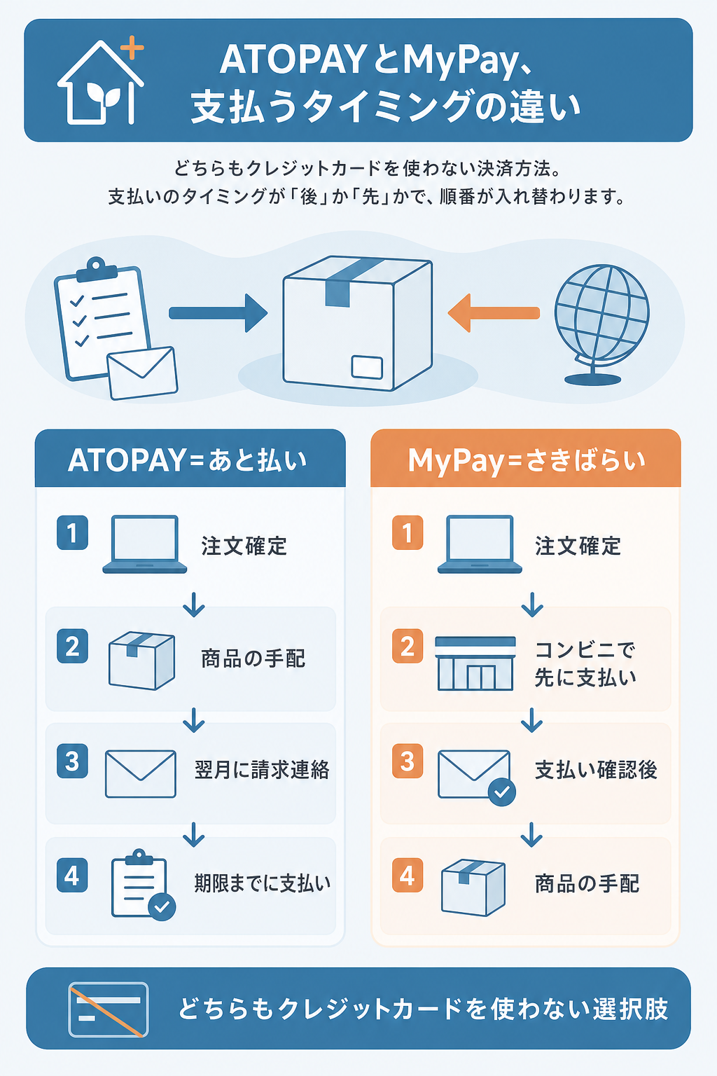 図解:空詩堂の支払い方法|ATOPAYとMyPayの仕組みと手数料