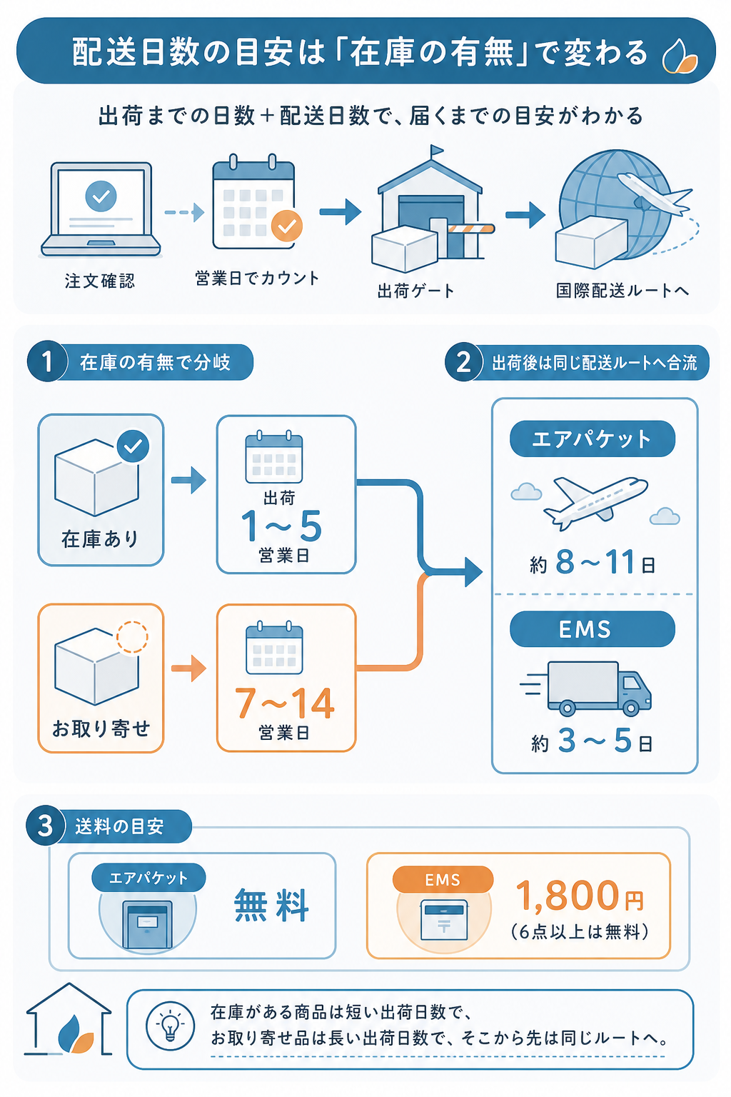 図解:空詩堂が届かない時の配送日数の目安と届くまでの流れ