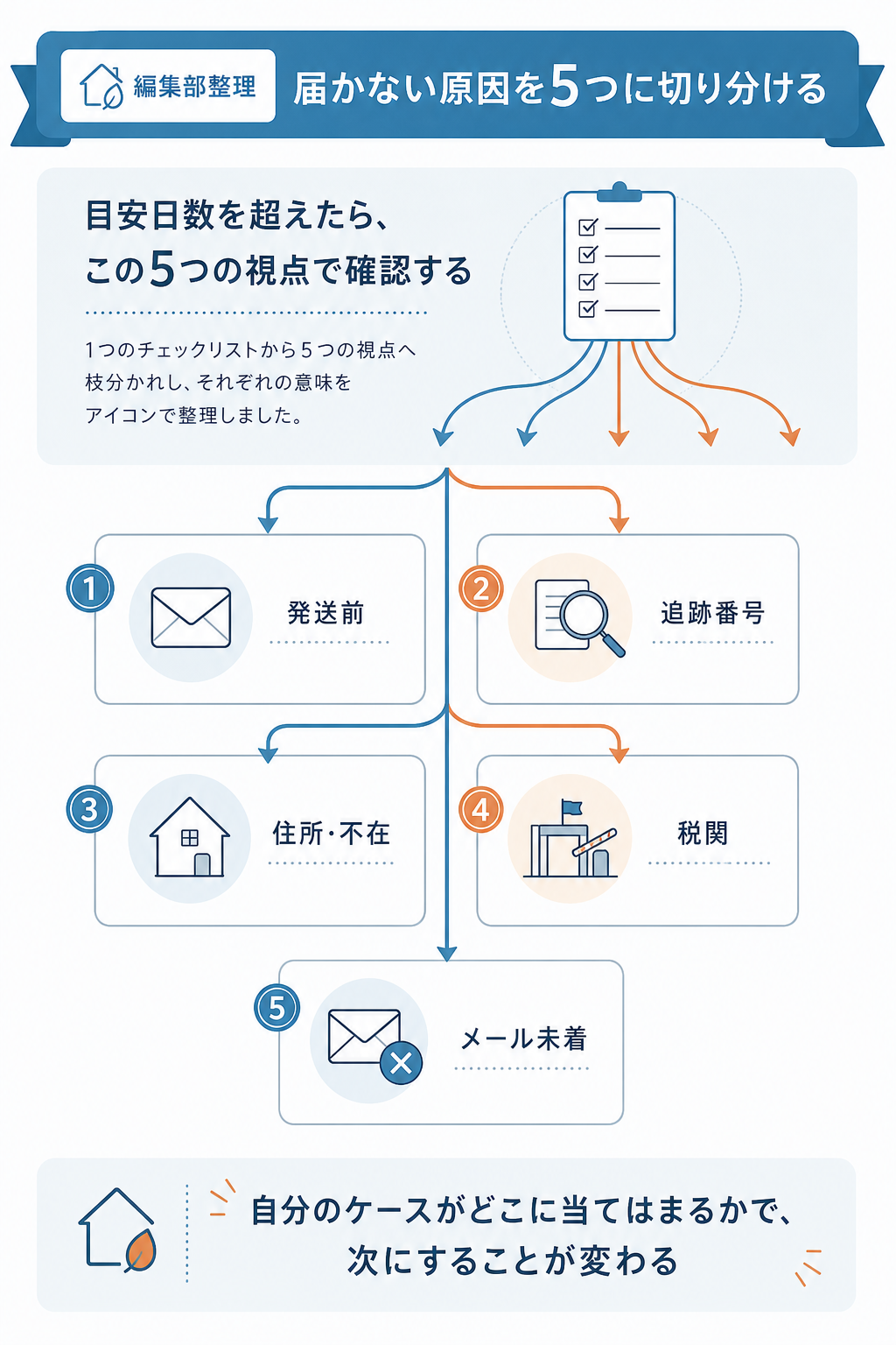 図解:空詩堂が届かない原因別チェックリスト